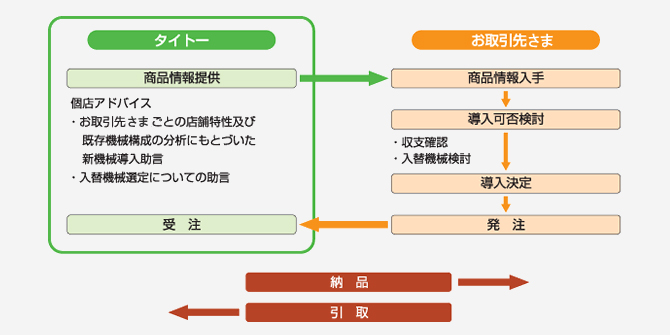 機械調達の流れ