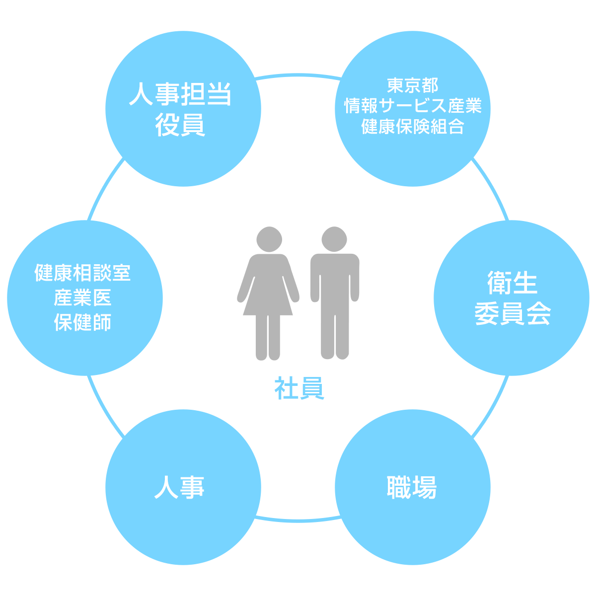 >健康経営サポート体制の図