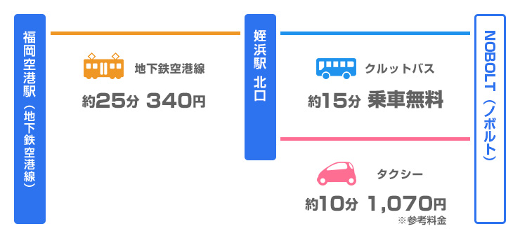 福岡空港 ⇔ NOBOLT