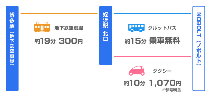 博多駅 ⇔ NOBOLT