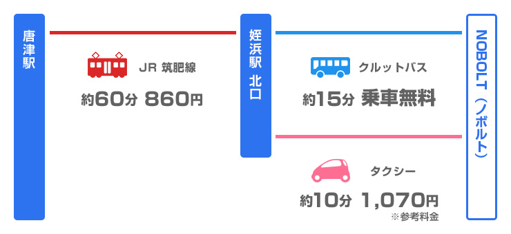 唐津・前原方面 ⇔ NOBOLT